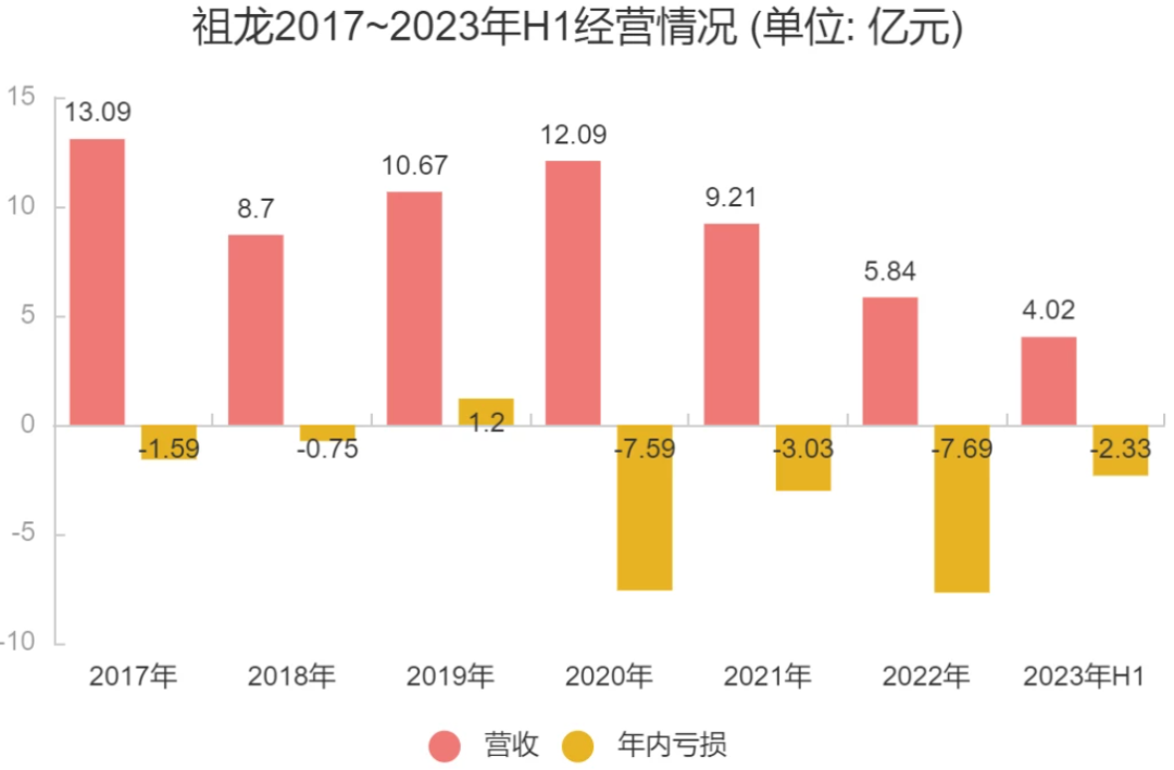 上市三年持续亏损,研发投入13亿,这家大厂在赌下一个爆款