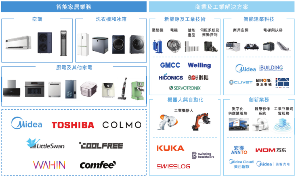 美的集团的&ldquo;慢&rdquo;增长时代与多元化隐忧