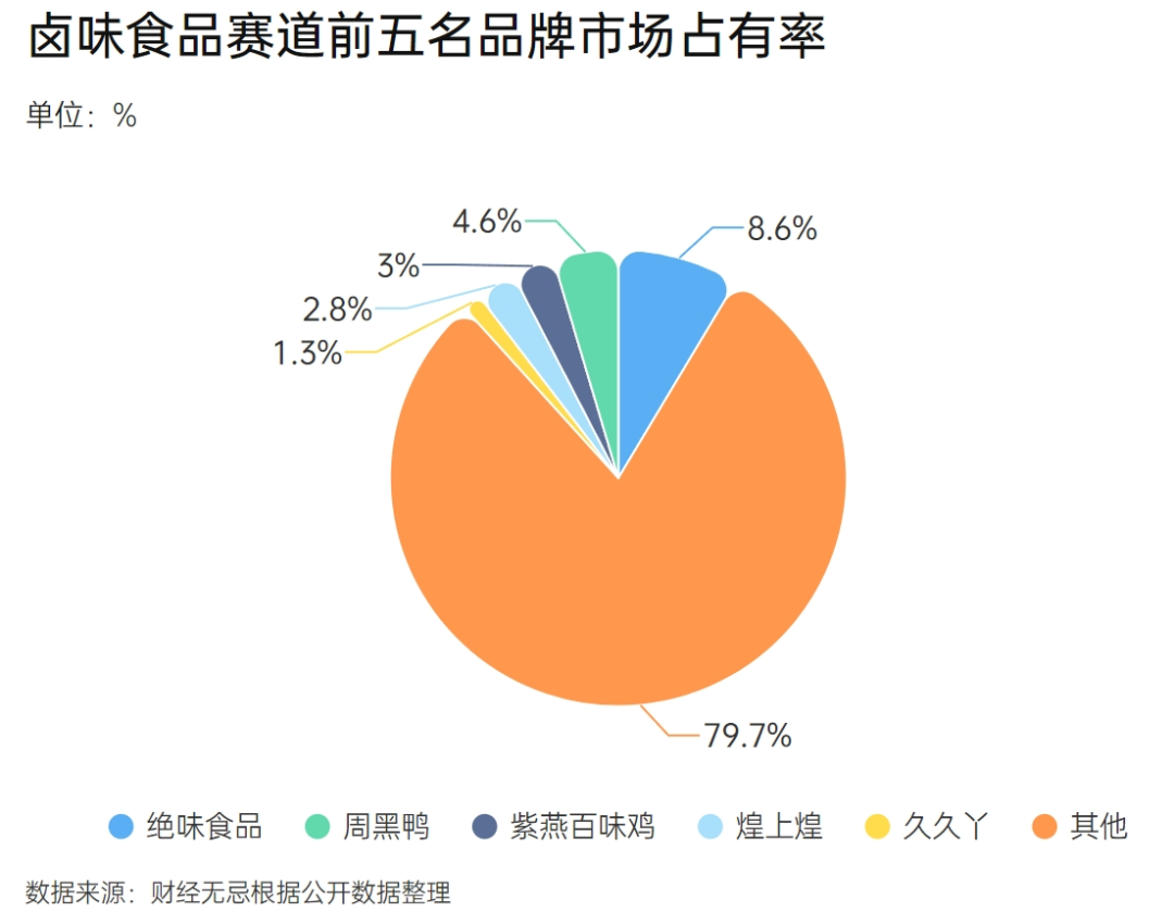 绝味食品被投资绊倒?