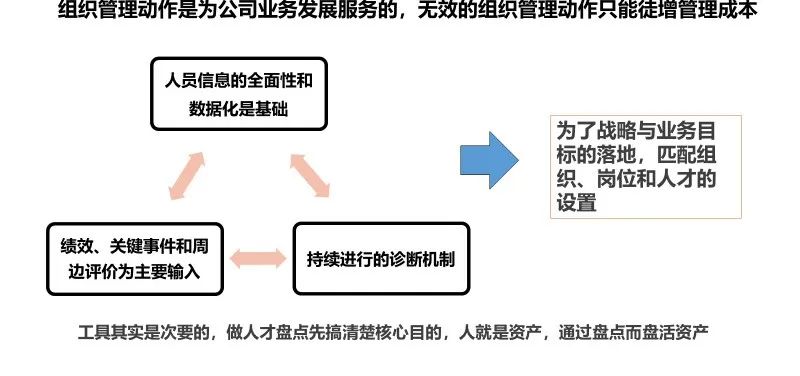人才盘点是一个系统的组织效能诊断过程(整合版本)