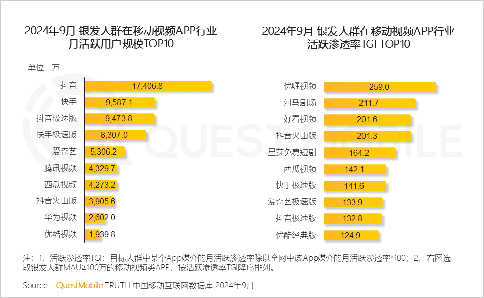 QuestMobile 2024银发人群洞察报告:3.29亿银发用户每月人花129小时上网,短视频总时长占比超35%!