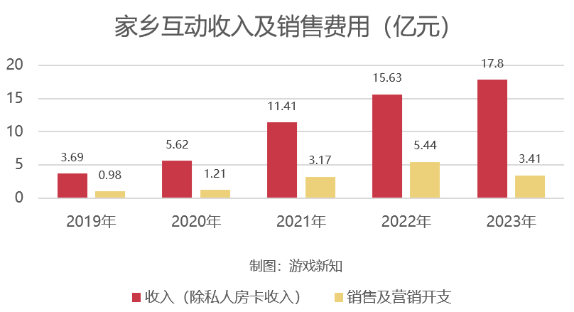 收入连涨4年,砍营销还涨14%,这家厂商找准新赛道了?