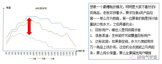 用数据挖掘业务机会,结果出乎意料!