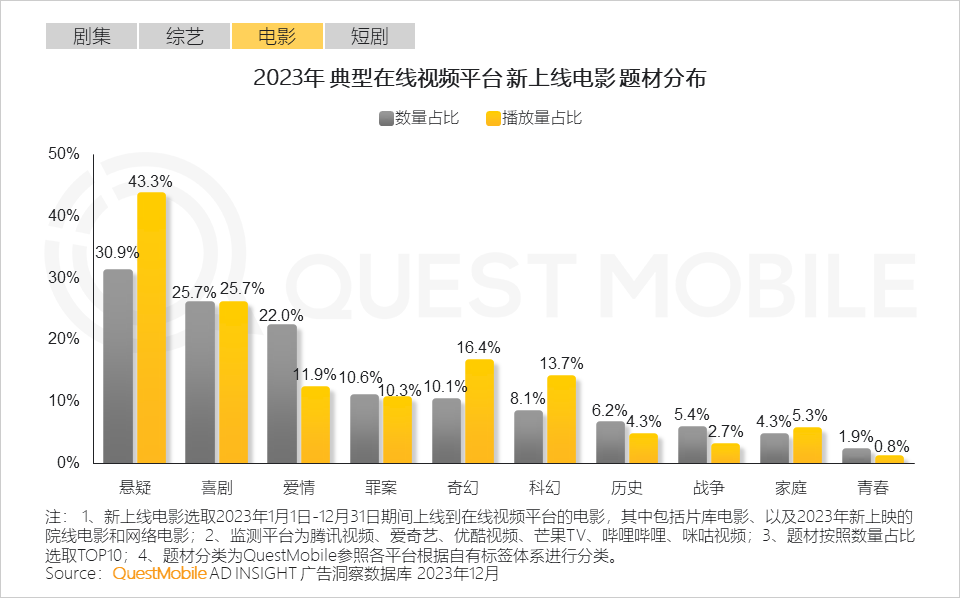 QuestMobile 2023年剧综影市场洞察：用户同质化，内容成突围关键，移动端商业化进入丰收期&hellip;&hellip;