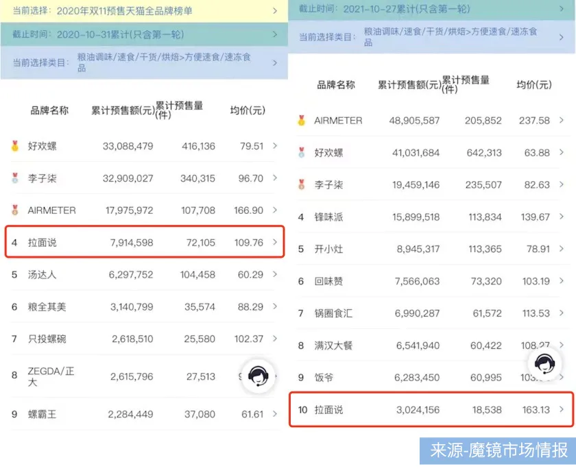 一味研究:拉面说,患了“营销依赖症”?