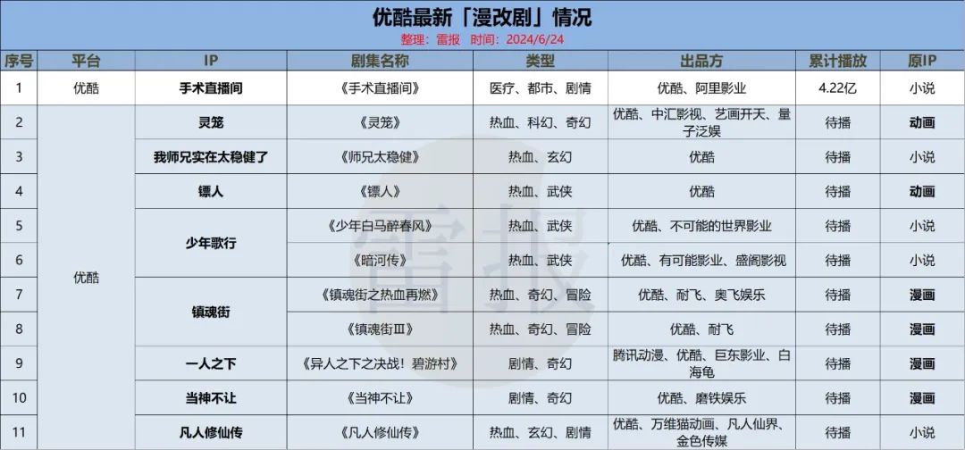 上半年已播10部漫游改剧，21部待播，爆款成&ldquo;稀缺&rdquo;｜雷报