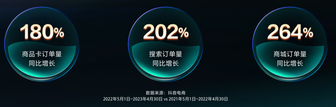 最新数据:抖音图文带货动销增长210%,搜索电商增长159%!