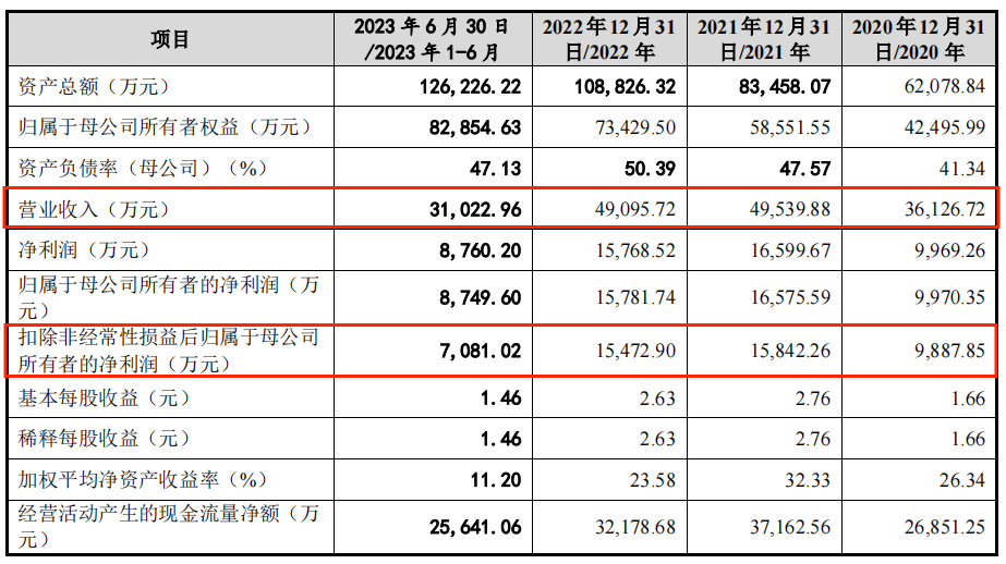 森宇文化半年收入3.1亿，赚7081万，创始人清仓离场｜雷报
