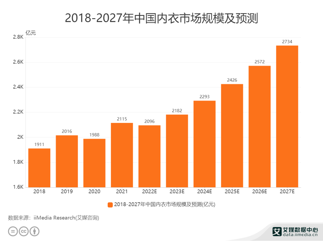 风云变幻的内衣赛道,猫人等老品牌如何“焕新颜”?