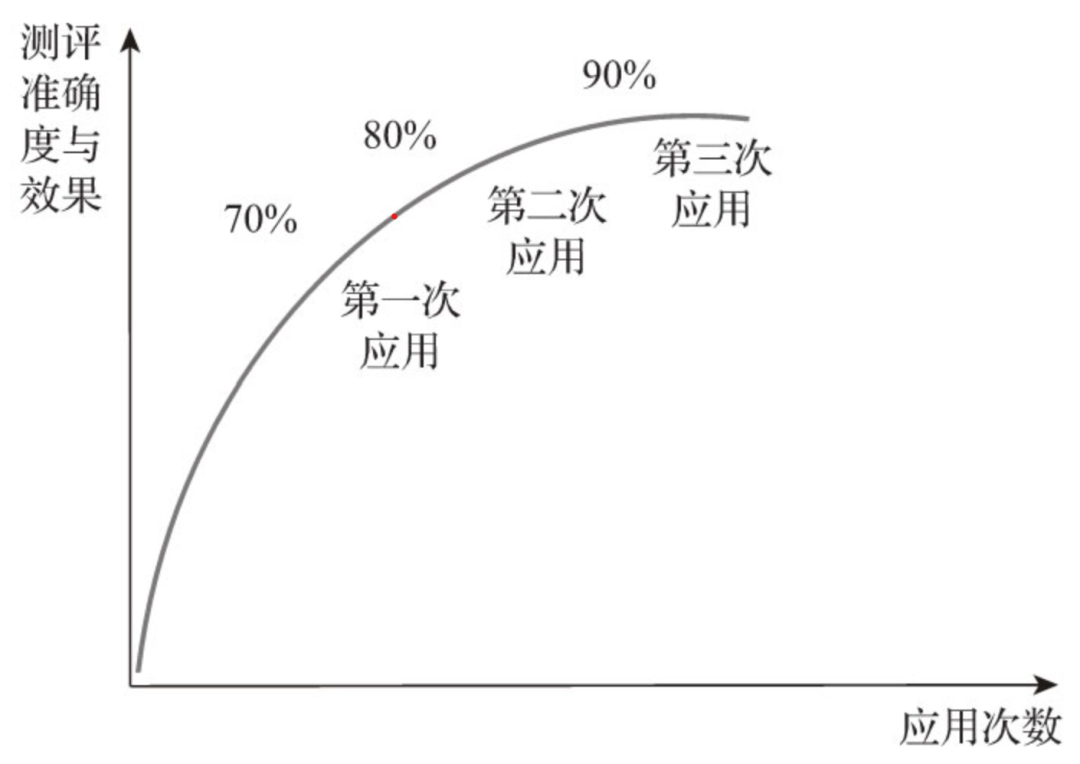 双维度人才盘点，让管理者不再过度依赖绩效考核