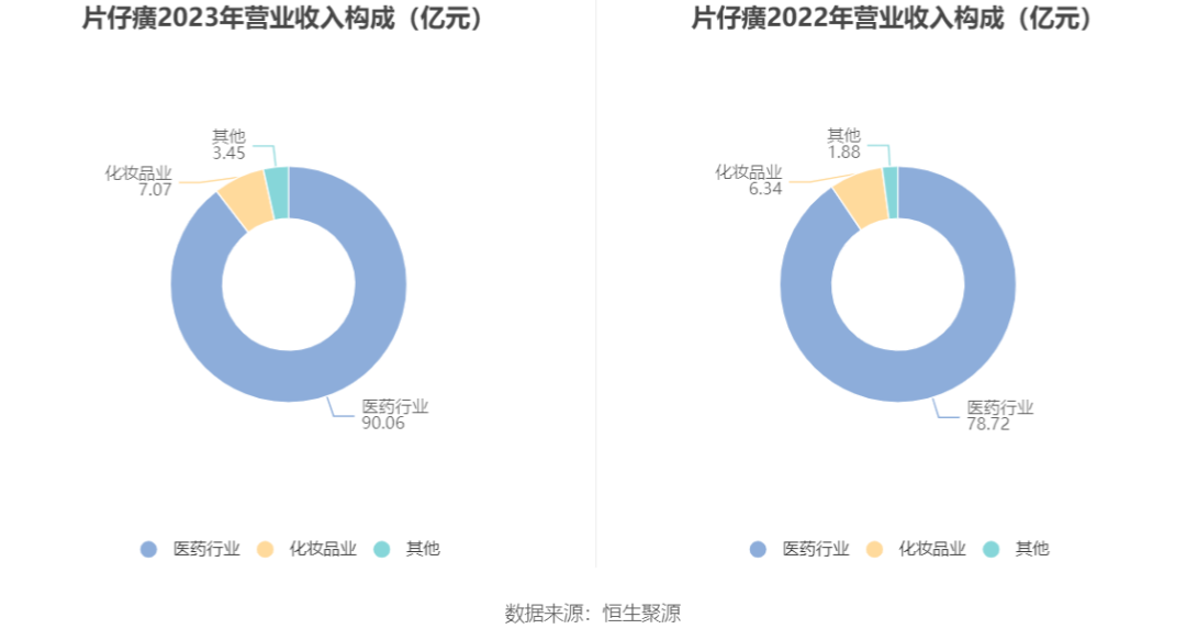 想做&ldquo;东方新国妆&rdquo;，片仔癀化妆品的喜与忧