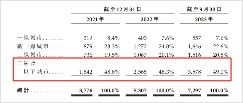 上千条投诉!多次曝出食品安全问题,净利润率垫底的沪上阿姨能敲开港交所大门吗?