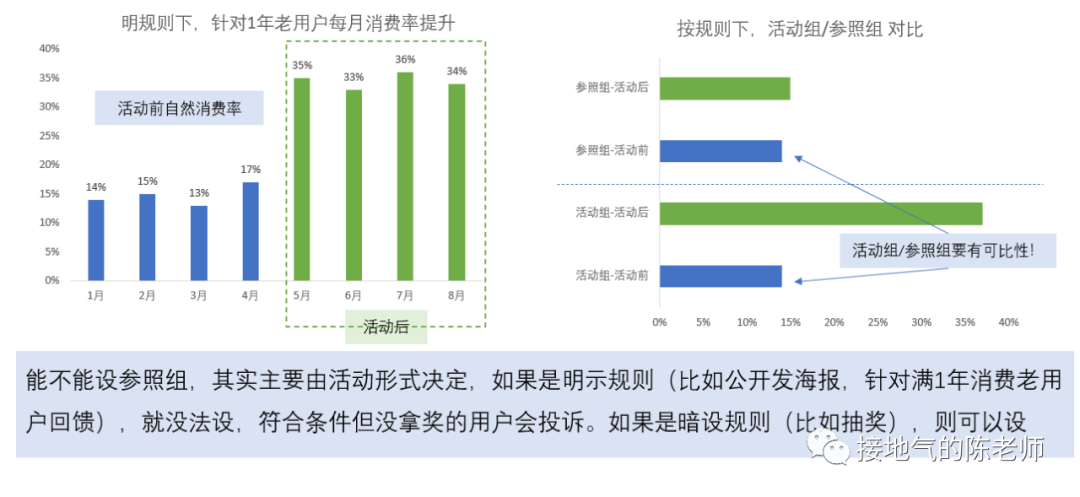 活动分析报告又被Diss了?他们才有问题