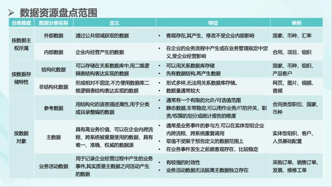 172页数据资产资本化知识地图PPT
