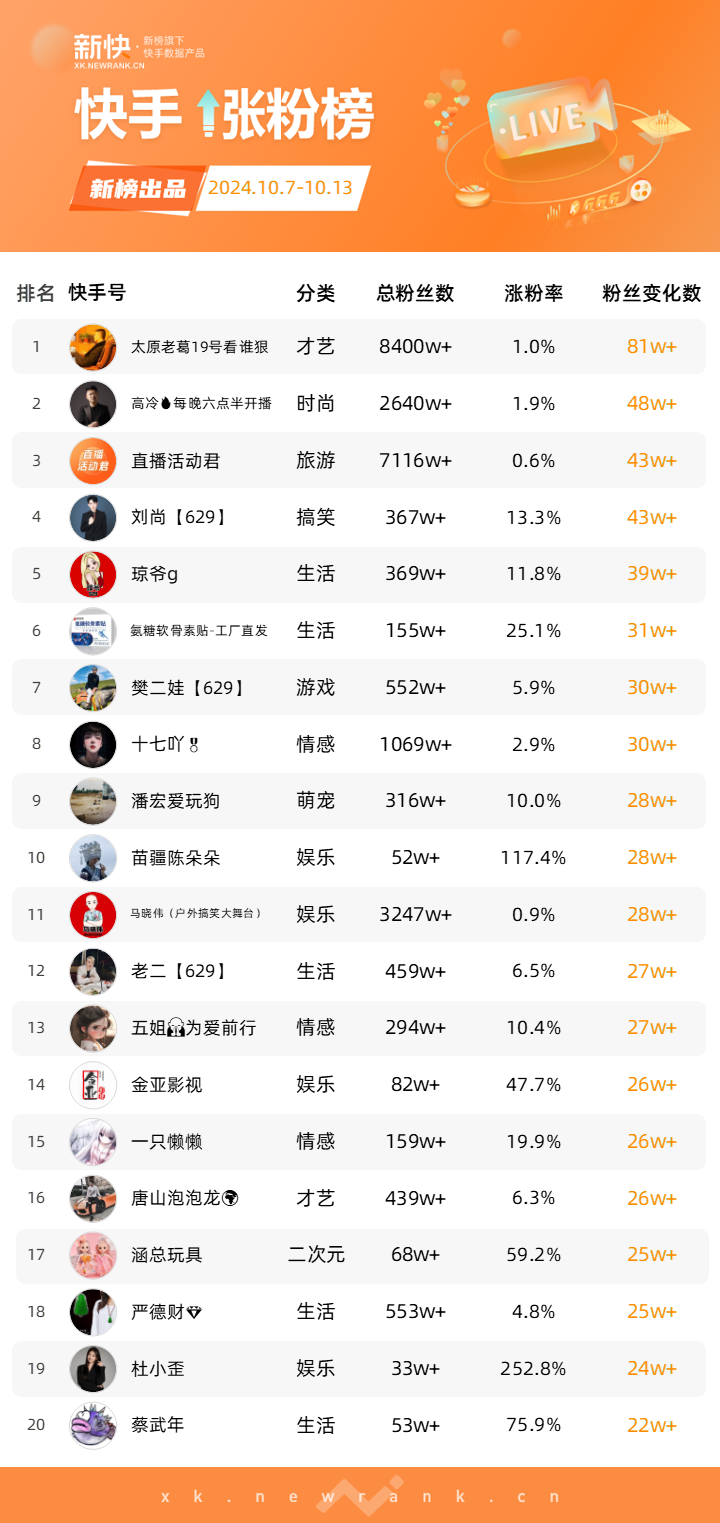 抽象训狗走红,“潘宏爱玩狗”抖音一周涨粉160万;“影视飓风”下架视频引全网热议,一周涨粉70万 | 涨粉周榜