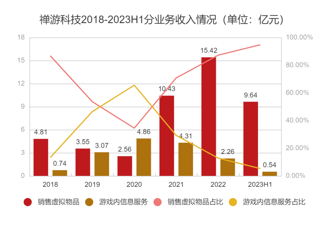 ARPPU一年暴涨两倍,这家游戏公司在直播间里发现了捷径
