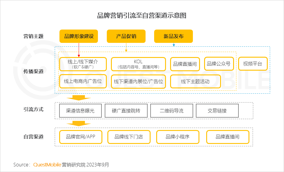 QuestMobile 2023销售渠道营销洞察报告:电商购物节降温,品牌自有节奏主导,借公域冲私域促转化……