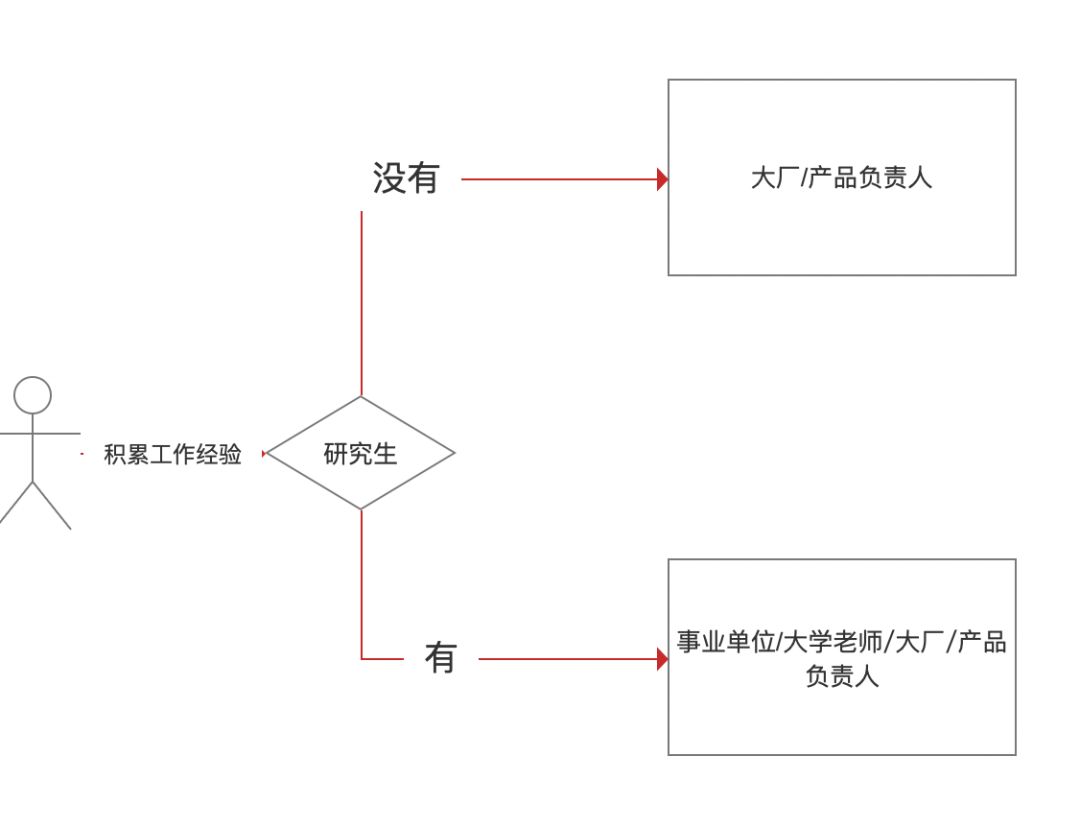 30岁,产品经理读一个研究生怎么样