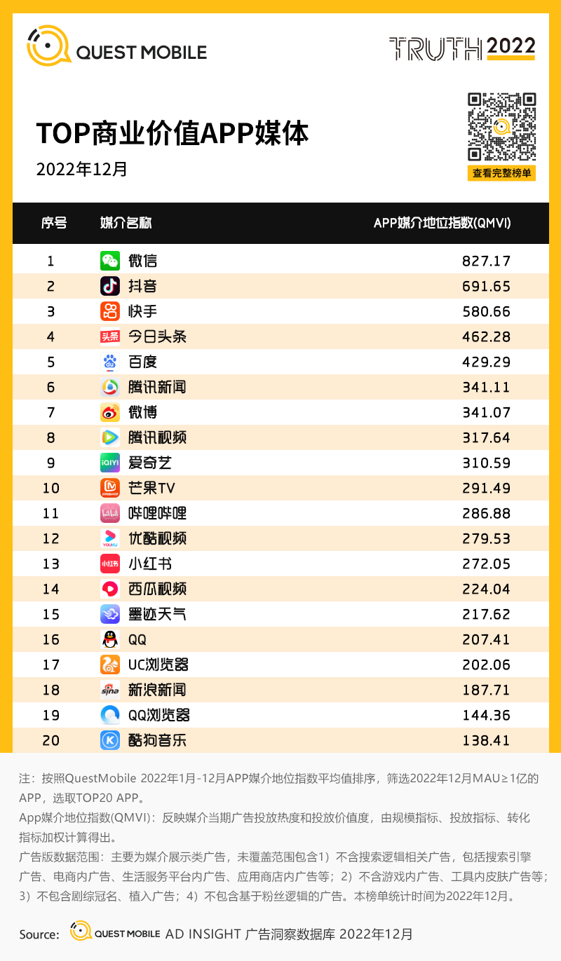 QuestMobile2022中国互联网广告市场洞察：总量突破6600亿元，头部平台强化流量内转化，AIGC等技术持续搅动市场