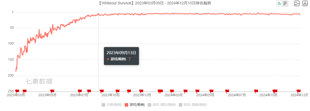 月流水7亿,全球年入近百亿,这款SLG小游戏的爆火秘籍是什么?