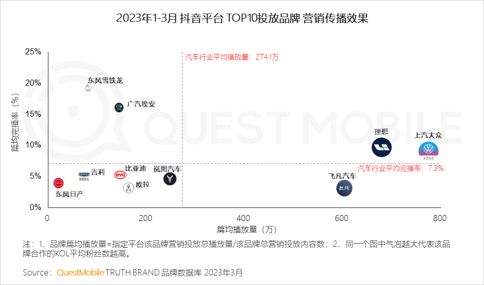 QuestMobile 2023汽车行业营销生态洞察：新能源车持续攀升至汽车总销量的2成，哪两大趋势撬动了汽车内容营销变局？