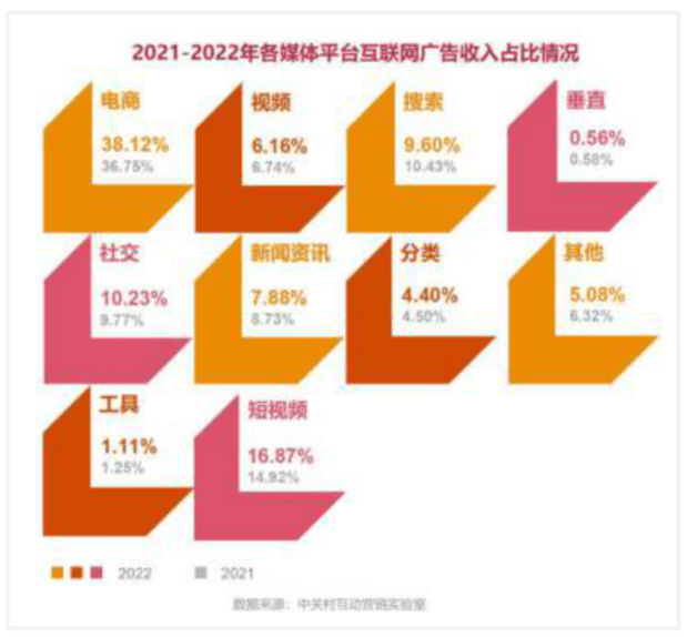 广告收入7年来首次下滑,千万粉UP主4个月无商单,自媒体还能好好恰饭吗?