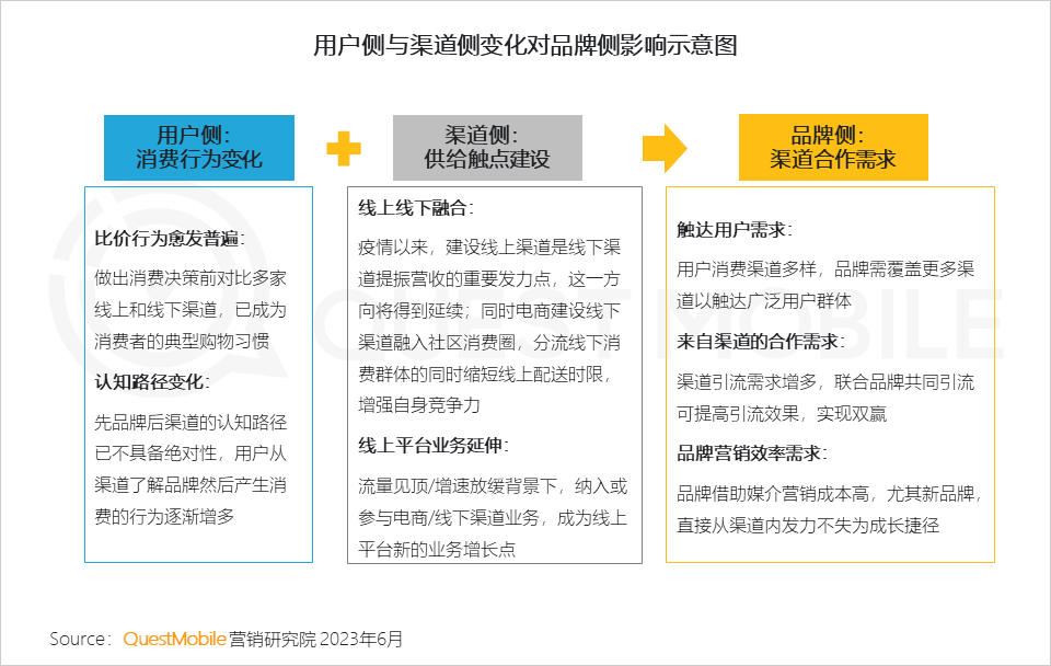 QuestMobile2023互联网广告市场半年报告：市场规模同比增长5.2%，行业分化加剧，三大趋势延续