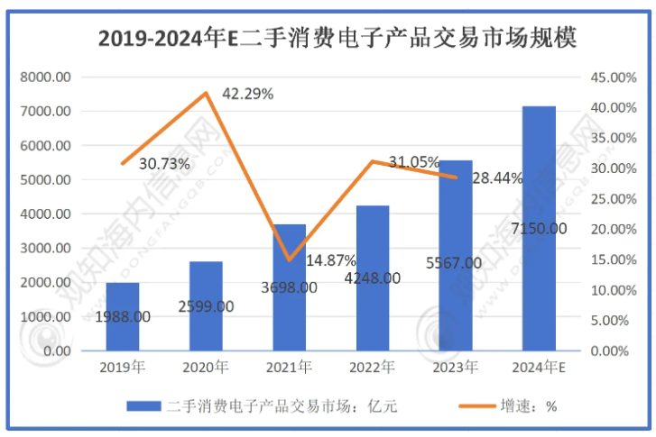 二手拯救世界,二奢拯救转转?