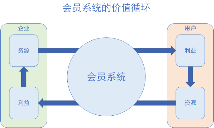 京东会员系统是怎么运营的? 京东会员系统是怎么运营的?