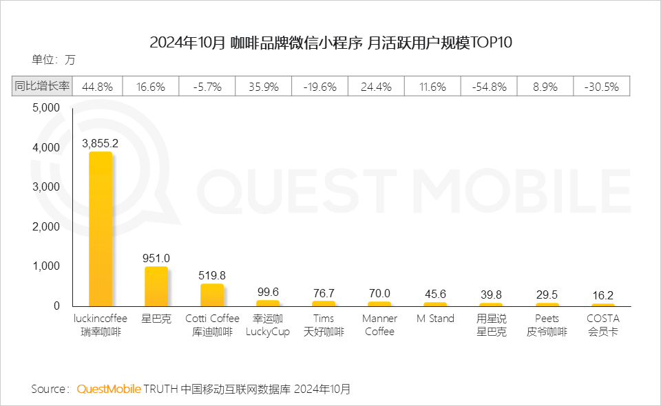 QuestMobile2024微信小程序年度报告：微信小程序用户规模达9.49亿，月人均使用近70次&hellip;&hellip;