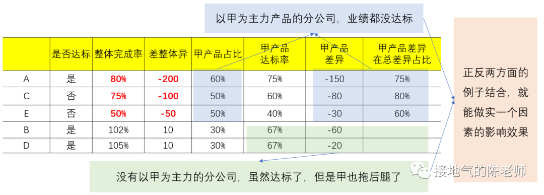 总做描述性统计,深入的数据分析到底怎么做??