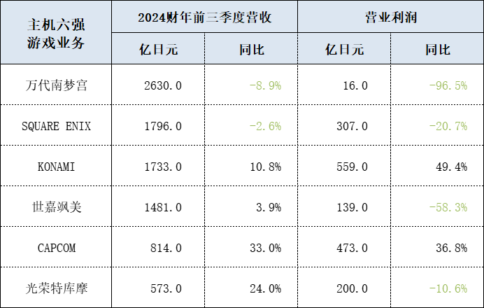 日本主机游戏6强奇观:万代数字业务利润见底,科乐美却靠体育手游赚翻