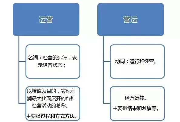 干货！运营和营运的区别！（可收藏）