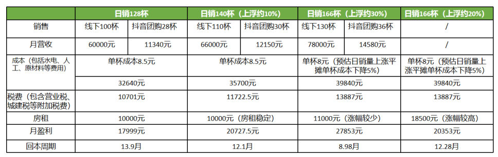 我在抖音开咖啡店,多久能回本?