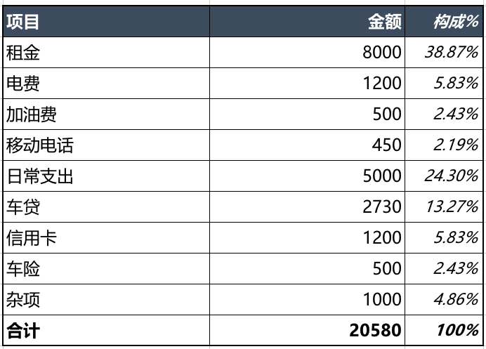 财务一张表,教你做好降本增效