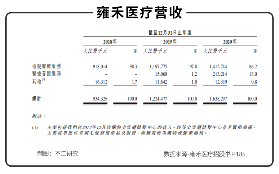 不二研究:年入16.38亿元的雍禾植发,研发费用竟然不到1%? 不二研究:年入16.38亿元的雍禾植发,研发费用竟然不到1%?