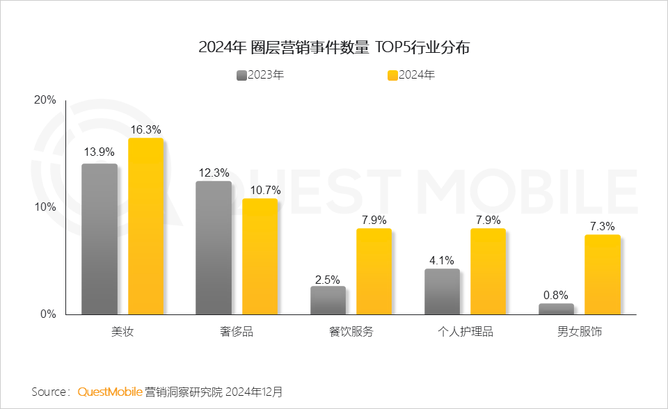 QuestMobile 2024年营销热点事件盘点:营销回归情感,IP营销、短剧营销暴增……