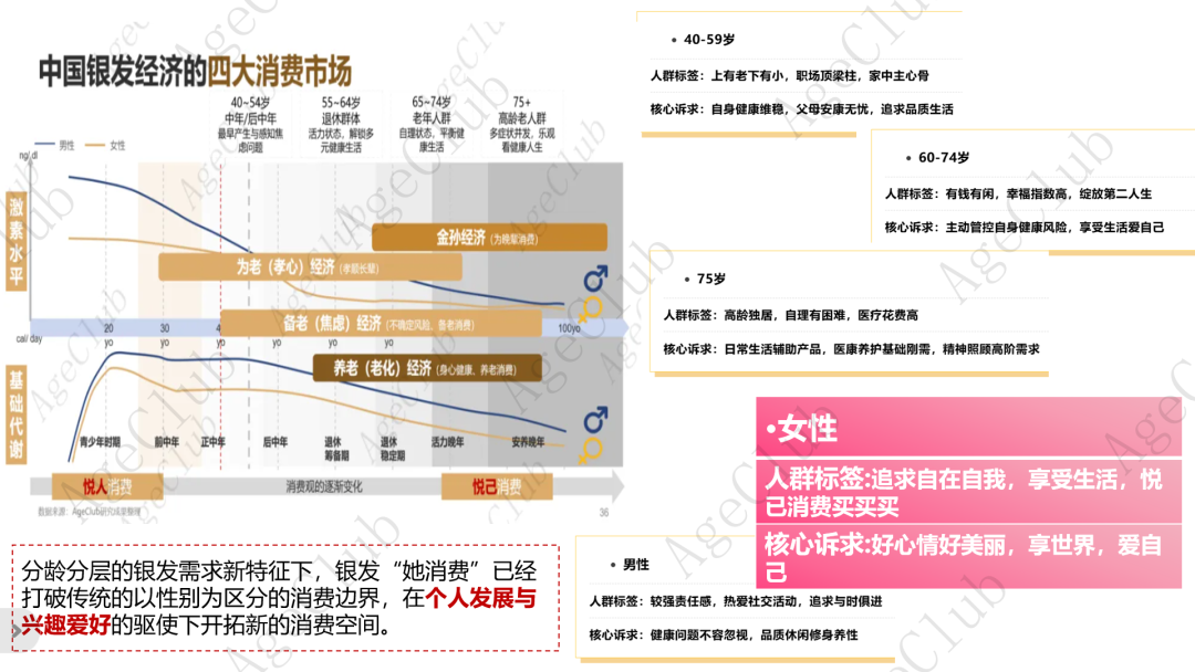新人群、新场景、新策略,精准and跨界,创新银发消费“人货场”新蓝图!