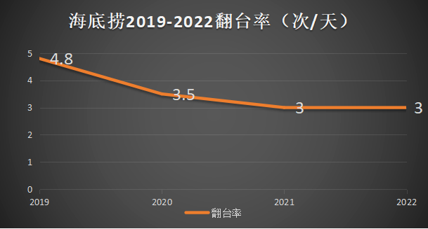 海底捞最新财报:两年蒸发3400亿,单一服务驱动正在失效