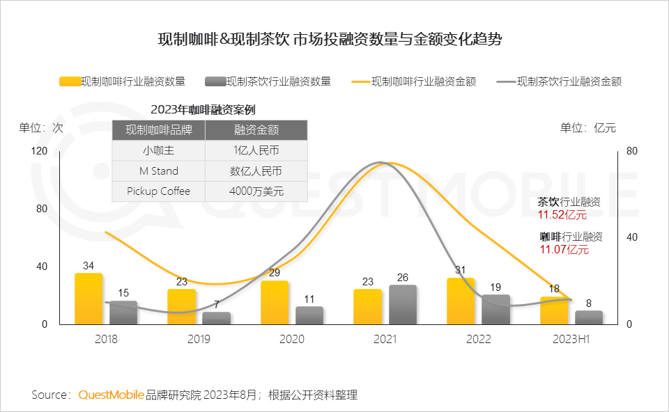QuestMobile2023夏日经济之现制咖啡&茶饮市场洞察:总用户1.51亿,瑞幸、蜜雪冰城小程序用户2500万、3000万