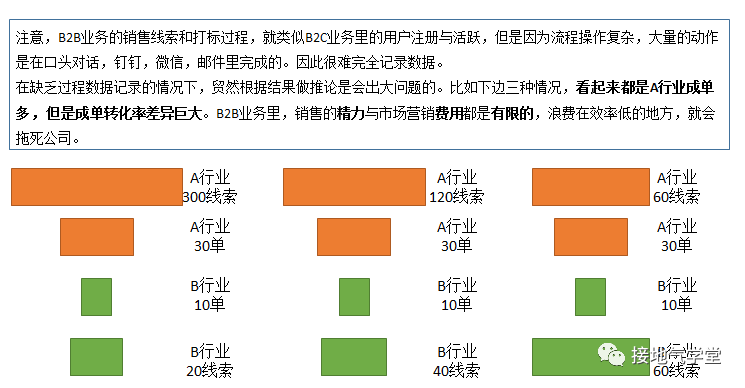 B2B行业数据分析,我手把手拆解一个案例