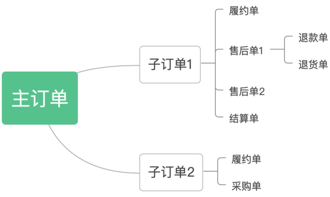 电商产品经理必学:理解一下电商交易流程