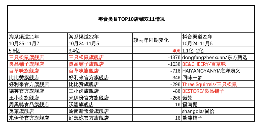 淘宝&抖音双11,top10品牌谁在消失,谁还在榜?数据变化释放了哪些信号?