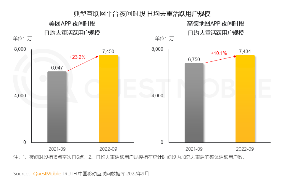 QuestMobile2022&ldquo;夜经济&rdquo;洞察报告：夜间活跃用户8.6亿，本地服务、地图服务成抓手，&ldquo;线下线上一体化&rdquo;消费模式崛起