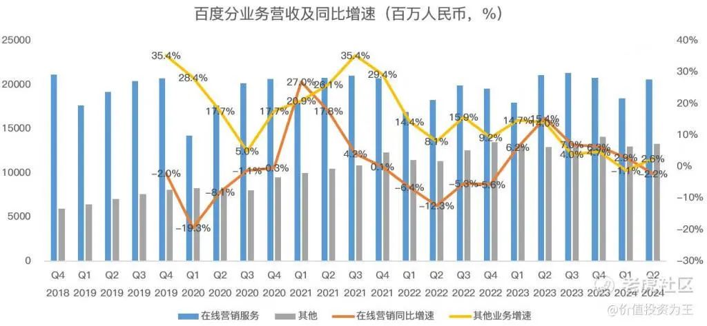 智能云加速,萝卜快跑订单增长26%,百度仍在十字路口