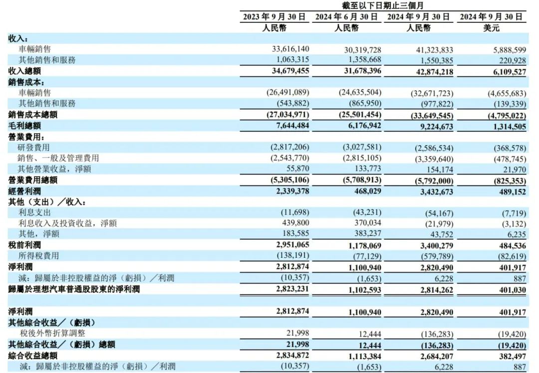 理想汽车11月销量再下滑,全年目标现挑战