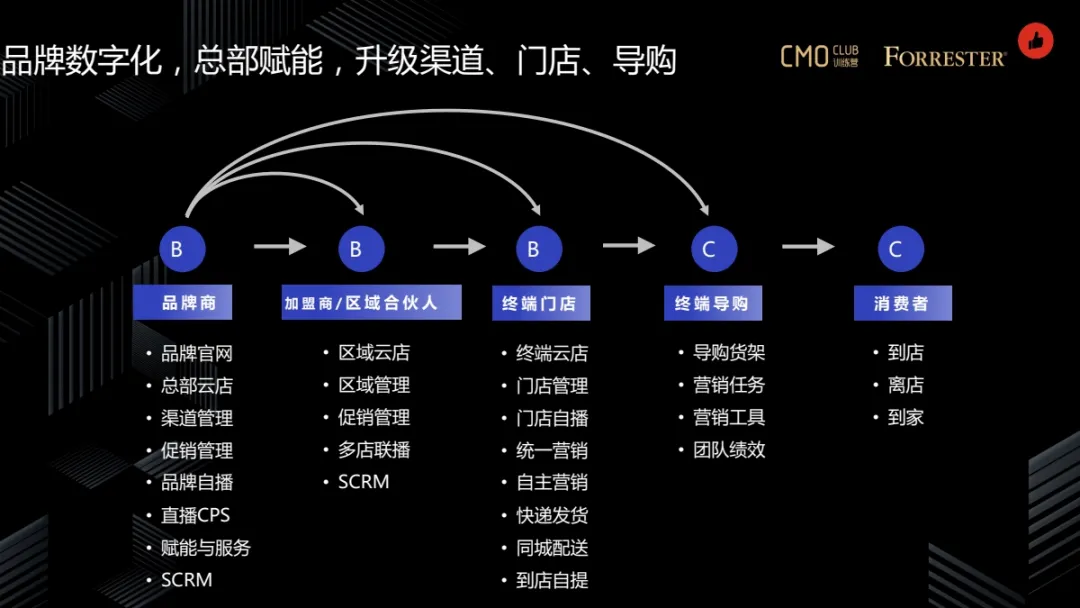 从全域营销到私域运营