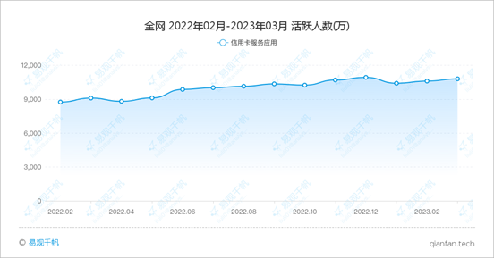 易观千帆 | 2023年3月银行APP月活跃用户规模盘点