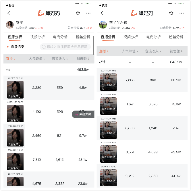 新知达人, 9.9元商品引爆直播间，一月涨粉30万销售额超1500万！