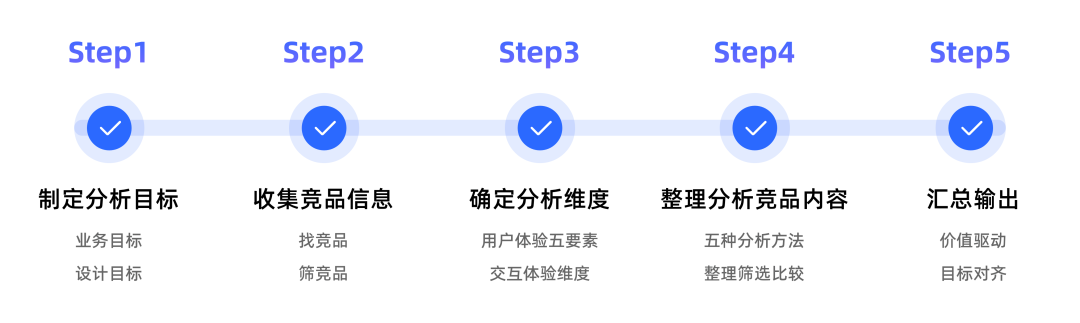 高质量设计师养成 | 竞品分析进阶
